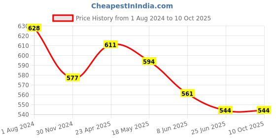 firstcry.com ISHTI Frill Sleeves & Sequin Embellished Top - Maroon ishti Price History Graph from 1 Aug 2024 to 10 Oct 2025