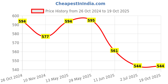 firstcry.com ISHTI Frill Sleeves & Sequin Embellished Top - Maroon ishti Price History Graph from 26 Oct 2024 to 19 Oct 2025