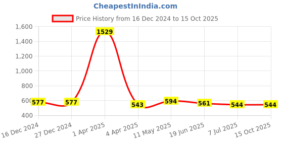 firstcry.com ISHTI Frill Sleeves & Sequin Embellished Top - Maroon ishti Price History Graph from 16 Dec 2024 to 14 Oct 2025