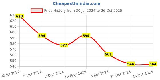 firstcry.com ISHTI Frill Sleeves & Sequin Embellished Top - Wine ishti Price History Graph from 30 Jul 2024 to 26 Oct 2025
