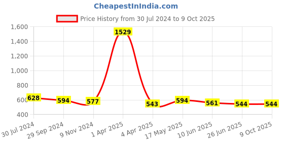 firstcry.com ISHTI Frill Sleeves & Sequin Embellished Top - Wine ishti Price History Graph from 30 Jul 2024 to 8 Oct 2025