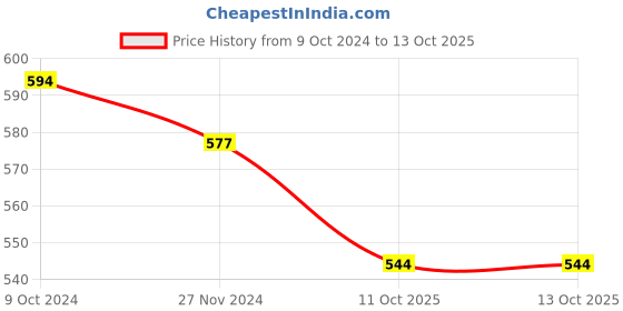 firstcry.com ISHTI Frill Sleeves & Sequin Embellished Top - Wine ishti Price History Graph from 9 Oct 2024 to 13 Oct 2025