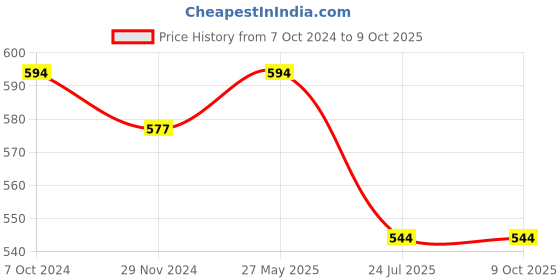 firstcry.com ISHTI Frill Sleeves & Sequin Embellished Top - Wine ishti Price History Graph from 7 Oct 2024 to 8 Oct 2025