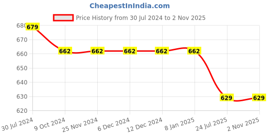 firstcry.com ISHTI Frill Sleeves  Floral Embroidered Top - Peach ishti Price History Graph from 30 Jul 2024 to 1 Nov 2025