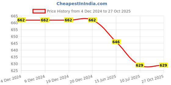 firstcry.com ISHTI Frill SleevesFloral Embroidered Top - Peach ishti Price History Graph from 4 Dec 2024 to 27 Oct 2025