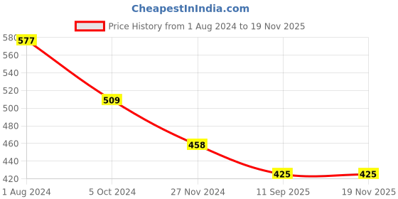 firstcry.com ISHTI Full Sleeves Frill Detailed Floral Embroidered Top - Yellow ishti Price History Graph from 1 Aug 2024 to 18 Nov 2025