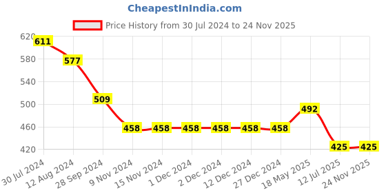 firstcry.com ISHTI Full Sleeves Frill Detailed Floral Embroidered Top - Yellow ishti Price History Graph from 30 Jul 2024 to 23 Nov 2025