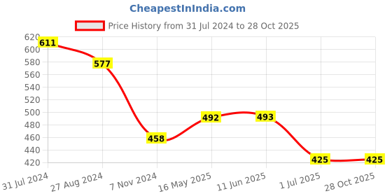 firstcry.com ISHTI Full Sleeves Frill Detailed Floral Embroidered Top - Yellow ishti Price History Graph from 31 Jul 2024 to 28 Oct 2025