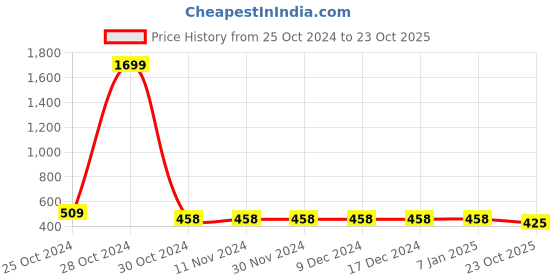 firstcry.com ISHTI Full Sleeves Frill Detailed Floral Embroidered Top - Yellow ishti Price History Graph from 25 Oct 2024 to 23 Oct 2025