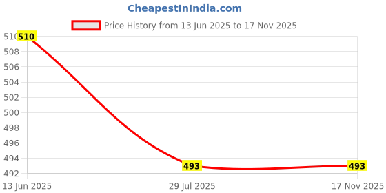 firstcry.com ISHTI Georgette Three Fourth Bishop Sleeves Floral Printed & Pleat Detailed Top - Pink ishti Price History Graph from 13 Jun 2025 to 16 Nov 2025