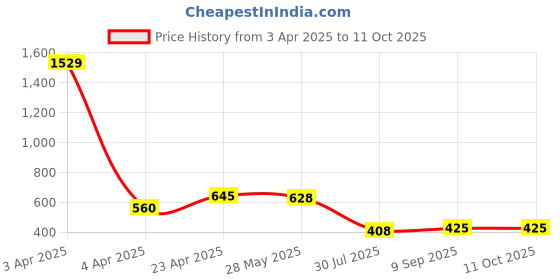 firstcry.com ISHTI Half Puffed Sleeves Floral Printed Top - Multi Colour ishti Price History Graph from 3 Apr 2025 to 11 Oct 2025