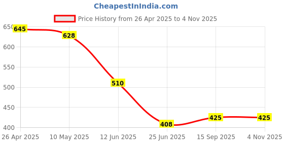 firstcry.com ISHTI Half Puffed Sleeves Floral Printed Top - Multi Colour ishti Price History Graph from 26 Apr 2025 to 2 Nov 2025