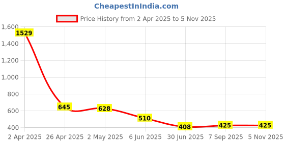 firstcry.com ISHTI Half Puffed Sleeves Floral Printed Top - Multi Colour ishti Price History Graph from 2 Apr 2025 to 4 Nov 2025