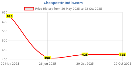 firstcry.com ISHTI Half Puffed Sleeves Floral Printed Top - Multi Colour ishti Price History Graph from 29 May 2025 to 22 Oct 2025