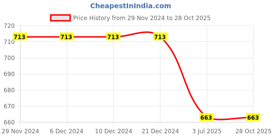 firstcry.com ishti ISHTIFullSleeves Floral Embroidered Top - Sky Blue ishti Price History Graph from 29 Nov 2024 to 27 Oct 2025