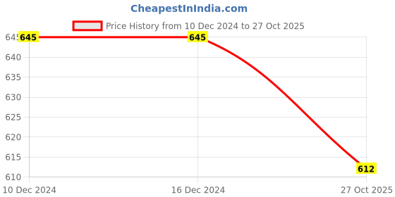 firstcry.com ishti ISHTIThree Fourth Sleeves Floral Printed Top - Pink ishti Price History Graph from 10 Dec 2024 to 27 Oct 2025