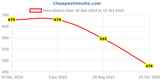 firstcry.com Ishti Lurex Three Fourth Sleeves Floral Embriodered Top - Pista ishti Price History Graph from 10 Dec 2024 to 15 Oct 2025