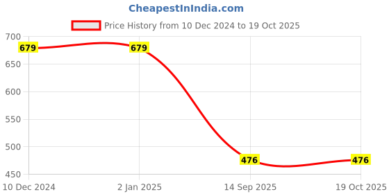 firstcry.com Ishti Lurex Three Fourth Sleeves Floral Embriodered Top - Pista ishti Price History Graph from 10 Dec 2024 to 18 Oct 2025
