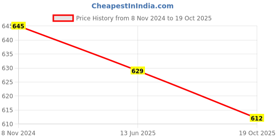 firstcry.com ISHTI Polyester Three Fourth Sleeves Floral Printed Top -  Multi Colour ishti Price History Graph from 8 Nov 2024 to 19 Oct 2025