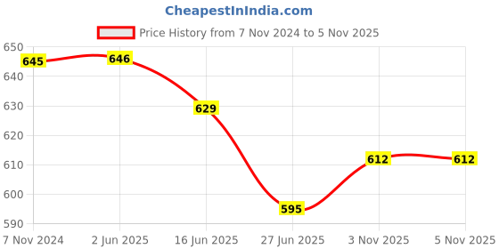 firstcry.com ISHTI Polyester Three Fourth Sleeves Floral Printed Top -  Multi Colour ishti Price History Graph from 7 Nov 2024 to 5 Nov 2025