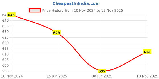 firstcry.com ISHTI Polyester Three Fourth Sleeves Floral Printed Top - Multi Colour ishti Price History Graph from 10 Nov 2024 to 18 Nov 2025