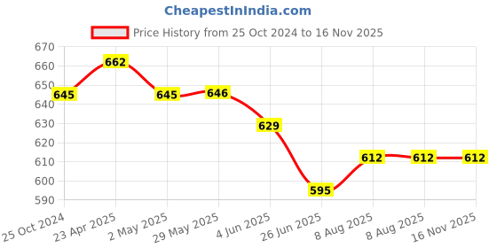 firstcry.com ISHTI Polyester Three Fourth Sleeves Floral Printed Top -  Multi Colour ishti Price History Graph from 25 Oct 2024 to 15 Nov 2025
