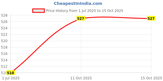 firstcry.com ISHTI Rayon Full Sleeves Sequins & Tassel Embellished Frock Style Top - Pink ishti Price History Graph from 1 Jul 2025 to 15 Oct 2025
