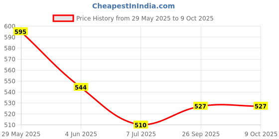firstcry.com ISHTI Rayon Full Sleeves Sequins & Tassel Embellished Frock Style Top - Yellow ishti Price History Graph from 29 May 2025 to 9 Oct 2025