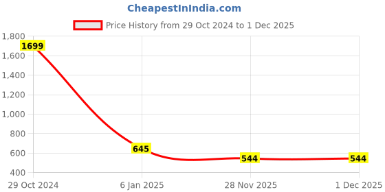 firstcry.com ISHTI Rayon Maroon Three Fourth Sleeves Placement Embroidered Top - Maroon ishti Price History Graph from 29 Oct 2024 to 30 Nov 2025
