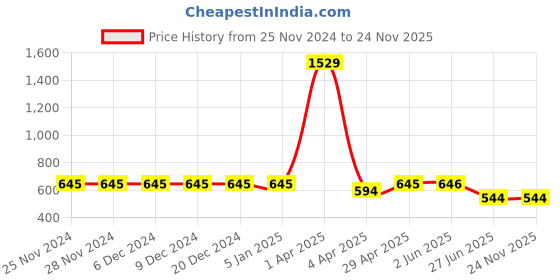 firstcry.com ISHTI Rayon Maroon Three Fourth Sleeves Placement Embroidered Top - Maroon ishti Price History Graph from 25 Nov 2024 to 24 Nov 2025