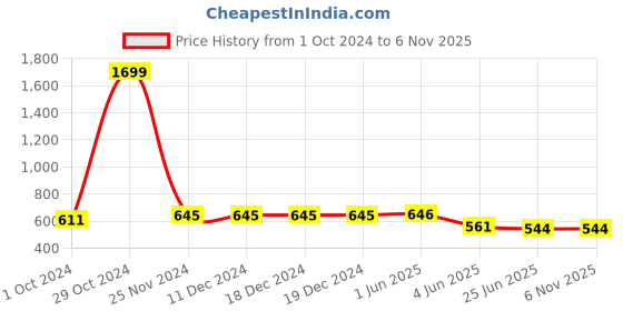 firstcry.com ISHTI Rayon Maroon Three Fourth Sleeves Placement Embroidered Top - Maroon ishti Price History Graph from 1 Oct 2024 to 6 Nov 2025