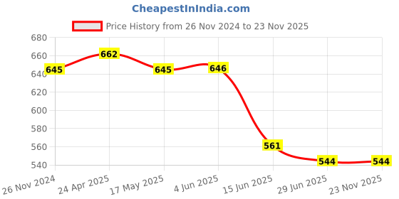 firstcry.com ISHTI Rayon Maroon Three Fourth Sleeves Placement Embroidered Top - Maroon ishti Price History Graph from 26 Nov 2024 to 23 Nov 2025