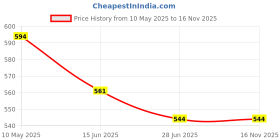 firstcry.com ISHTI Rayon Three Fourth Bell Sleeves Floral Embroidered & Sequins Embellished Top - Black ishti Price History Graph from 10 May 2025 to 15 Nov 2025