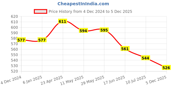 firstcry.com ISHTI Rayon Three Fourth Bell Sleeves Floral Embroidered & Sequins Embellished Top - Dark Green ishti Price History Graph from 4 Dec 2024 to 5 Dec 2025