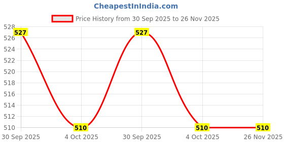 firstcry.com ISHTI Rayon Three Fourth Bell Sleeves Floral Embroidered Top - Maroon ishti Price History Graph from 30 Sep 2025 to 25 Nov 2025