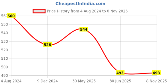 firstcry.com ISHTI Rayon Three Fourth Sleeves Abstract Embroidered Top - Black ishti Price History Graph from 4 Aug 2024 to 7 Nov 2025