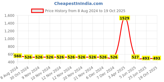firstcry.com ISHTI Rayon Three Fourth Sleeves Abstract Embroidered Top - Black ishti Price History Graph from 8 Aug 2024 to 19 Oct 2025