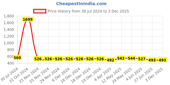firstcry.com ISHTI Rayon Three Fourth Sleeves Abstract Embroidered Top - Black ishti Price History Graph from 30 Jul 2024 to 2 Dec 2025