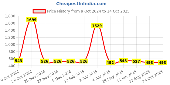 firstcry.com ISHTI Rayon Three Fourth Sleeves Abstract Embroidered Top - Black ishti Price History Graph from 9 Oct 2024 to 13 Oct 2025