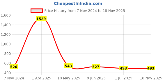 firstcry.com ISHTI Rayon Three Fourth Sleeves Abstract Embroidered Top - Black ishti Price History Graph from 7 Nov 2024 to 17 Nov 2025