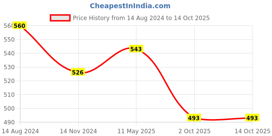 firstcry.com ISHTI Rayon Three Fourth Sleeves Abstract Embroidered Top - Bottle Green ishti Price History Graph from 14 Aug 2024 to 14 Oct 2025