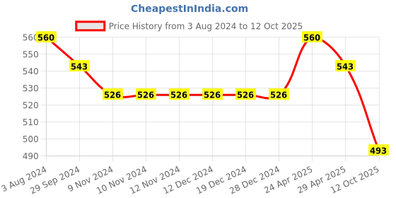firstcry.com ISHTI Rayon Three Fourth Sleeves Abstract Embroidered Top - Bottle Green ishti Price History Graph from 3 Aug 2024 to 12 Oct 2025