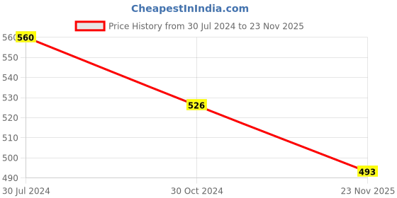 firstcry.com ISHTI Rayon Three Fourth Sleeves Abstract Embroidered Top - Bottle Green ishti Price History Graph from 30 Jul 2024 to 23 Nov 2025