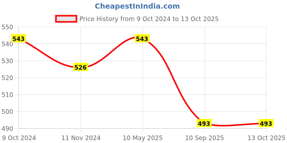firstcry.com ISHTI Rayon Three Fourth Sleeves Abstract Embroidered Top - Bottle Green ishti Price History Graph from 9 Oct 2024 to 13 Oct 2025