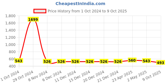 firstcry.com ISHTI Rayon Three Fourth Sleeves Abstract Embroidered Top - Bottle Green ishti Price History Graph from 1 Oct 2024 to 9 Oct 2025