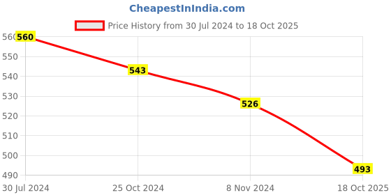 firstcry.com ISHTI Rayon Three Fourth Sleeves Abstract Embroidered Top - Navy Blue ishti Price History Graph from 30 Jul 2024 to 18 Oct 2025