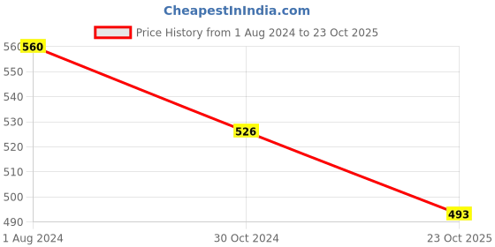 firstcry.com ISHTI Rayon Three Fourth Sleeves Abstract Embroidered Top - Navy Blue ishti Price History Graph from 1 Aug 2024 to 23 Oct 2025