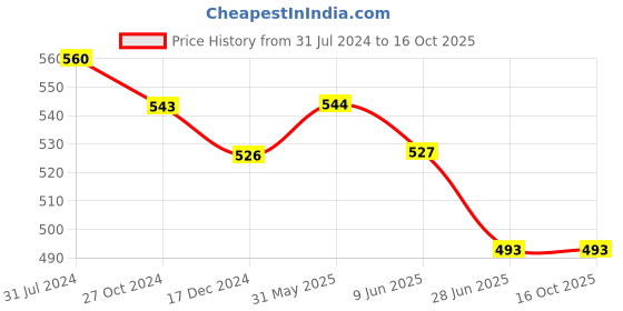 firstcry.com ISHTI Rayon Three Fourth Sleeves Abstract Embroidered Top - Navy Blue ishti Price History Graph from 31 Jul 2024 to 16 Oct 2025