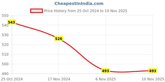 firstcry.com ISHTI Rayon Three Fourth Sleeves Abstract Embroidered Top - Navy Blue ishti Price History Graph from 25 Oct 2024 to 6 Nov 2025