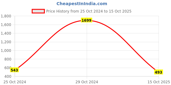 firstcry.com ISHTI Rayon Three Fourth Sleeves Abstract Embroidered Top - Pink ishti Price History Graph from 25 Oct 2024 to 15 Oct 2025